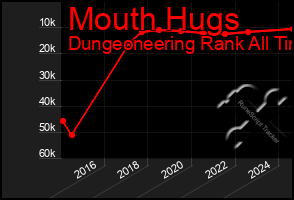 Total Graph of Mouth Hugs