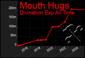 Total Graph of Mouth Hugs