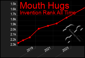 Total Graph of Mouth Hugs