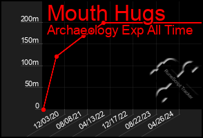 Total Graph of Mouth Hugs