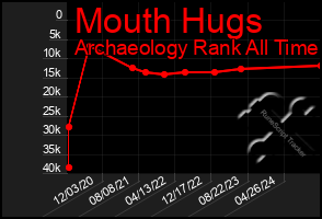 Total Graph of Mouth Hugs
