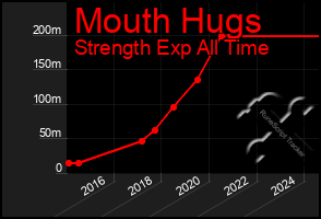 Total Graph of Mouth Hugs