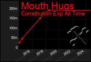 Total Graph of Mouth Hugs