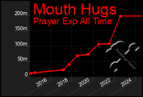 Total Graph of Mouth Hugs