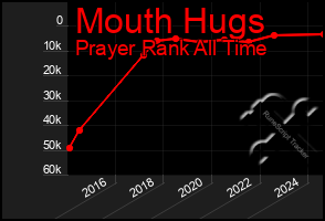 Total Graph of Mouth Hugs