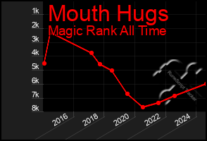 Total Graph of Mouth Hugs