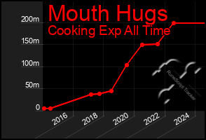 Total Graph of Mouth Hugs