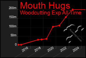 Total Graph of Mouth Hugs