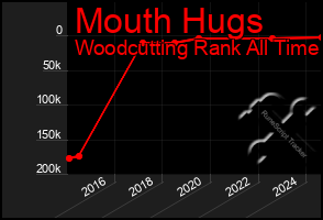 Total Graph of Mouth Hugs