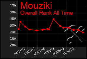 Total Graph of Mouziki