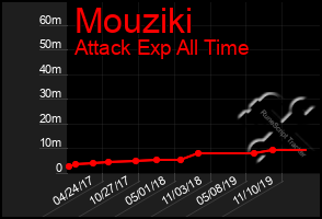 Total Graph of Mouziki