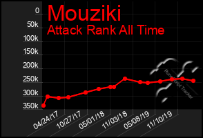 Total Graph of Mouziki