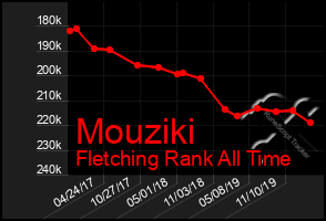 Total Graph of Mouziki