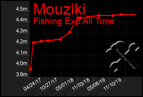 Total Graph of Mouziki