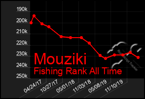 Total Graph of Mouziki