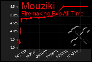 Total Graph of Mouziki