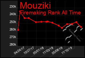 Total Graph of Mouziki