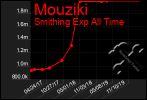 Total Graph of Mouziki