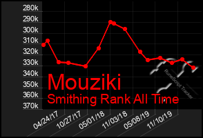 Total Graph of Mouziki