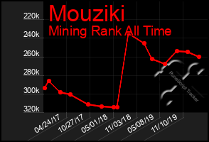 Total Graph of Mouziki