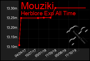 Total Graph of Mouziki