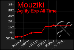 Total Graph of Mouziki