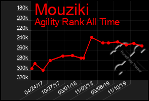 Total Graph of Mouziki