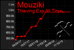 Total Graph of Mouziki