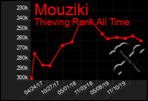 Total Graph of Mouziki