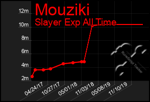 Total Graph of Mouziki