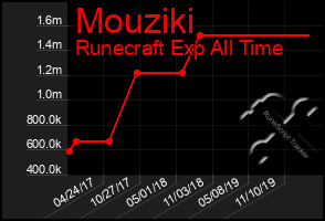 Total Graph of Mouziki