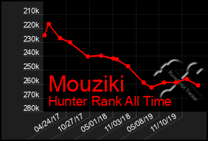 Total Graph of Mouziki