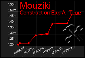 Total Graph of Mouziki