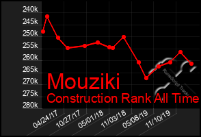 Total Graph of Mouziki