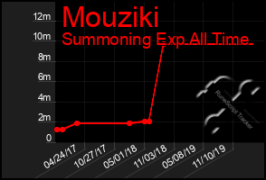 Total Graph of Mouziki