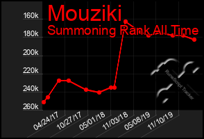 Total Graph of Mouziki