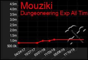 Total Graph of Mouziki