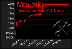 Total Graph of Mouziki