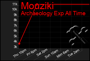 Total Graph of Mouziki