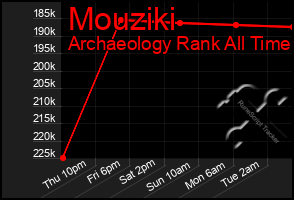 Total Graph of Mouziki