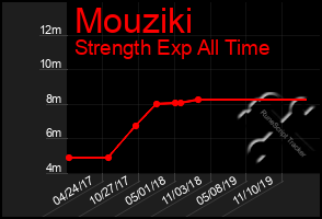 Total Graph of Mouziki