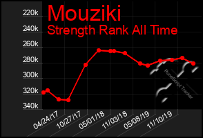 Total Graph of Mouziki