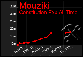 Total Graph of Mouziki