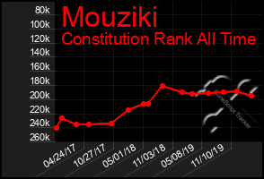 Total Graph of Mouziki