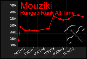 Total Graph of Mouziki