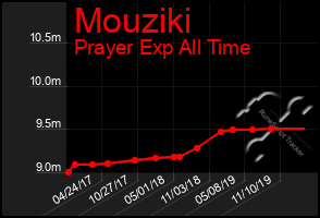 Total Graph of Mouziki