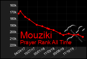 Total Graph of Mouziki