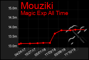 Total Graph of Mouziki