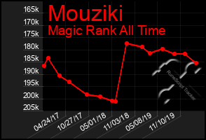 Total Graph of Mouziki