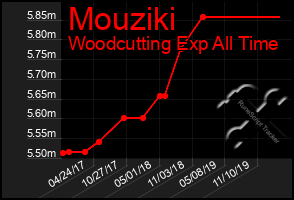 Total Graph of Mouziki